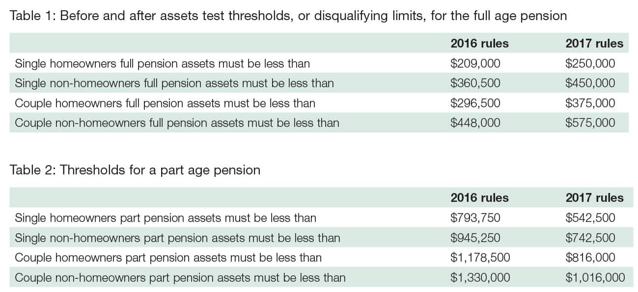 Assets Test Tables | Taxwise Australia | 08 6216 4309