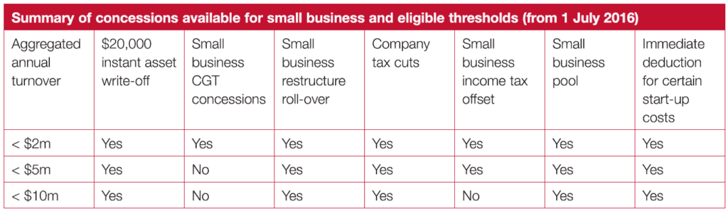 Blog 1 Table | Taxwise Australia | 08 6216 4309