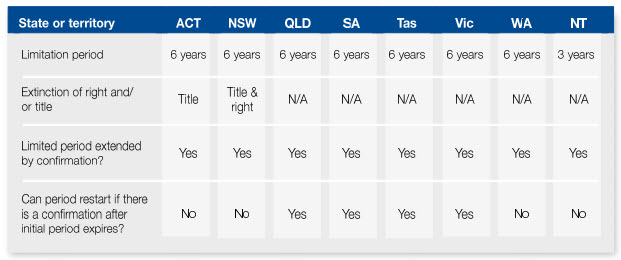 Statute of Limitations | Taxwise Australia | 08 6216 4309