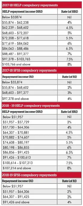 Table 3 | Taxwise Australia | 08 6216 4309