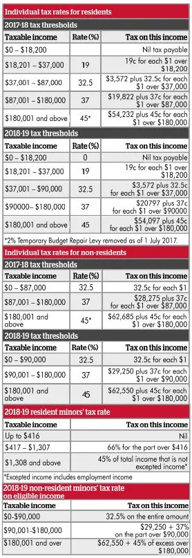 Table 5 | Taxwise Australia | 08 6216 4309