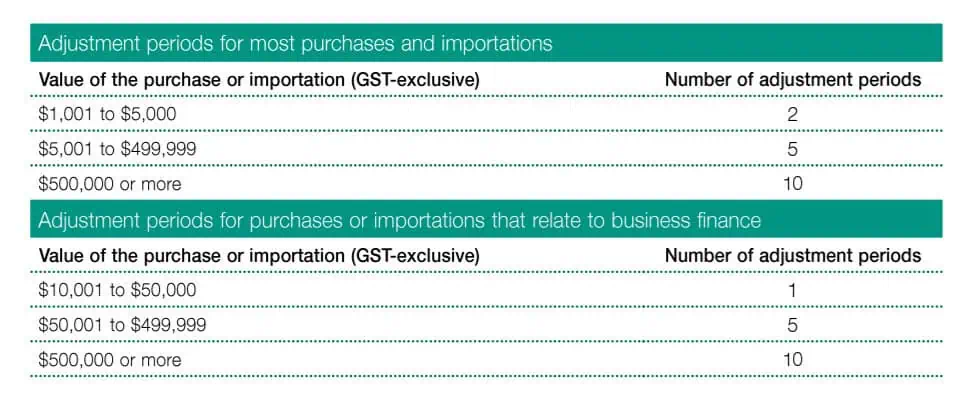 adjustment period table | Taxwise Australia | 08 6216 4309