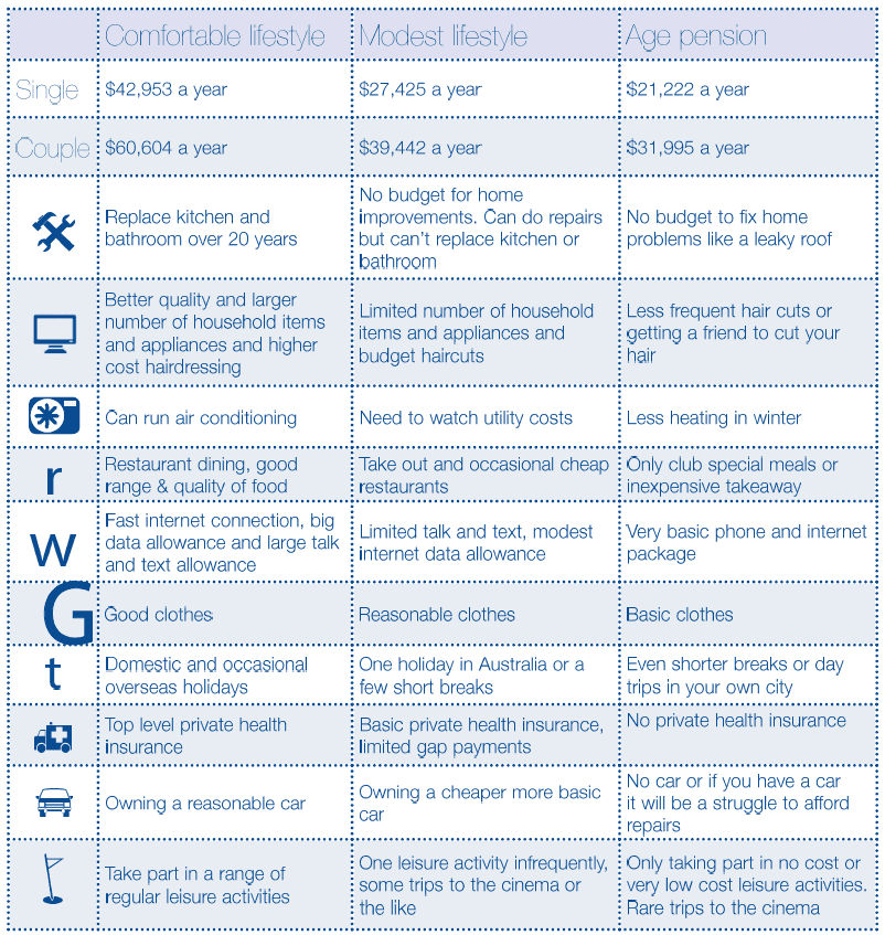 Comparison Table Retirement | Taxwise Australia | 08 6216 4309